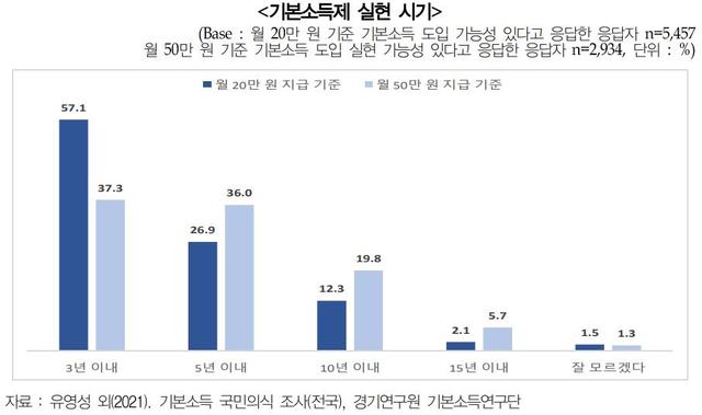 경기연구원, 전국 성인 1만명 대상 기본소득 국민의식조사 결과 발표. *재판매 및 DB 금지