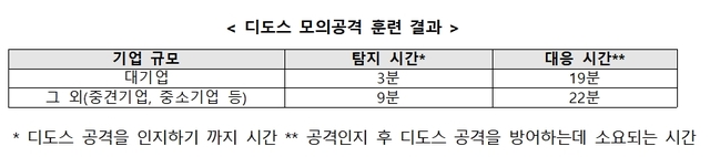 사이버위기대응 모의훈련…대기업이 中企보다 대응력 더 높아