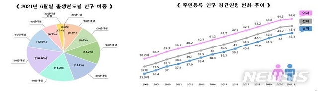 [세종=뉴시스] 2021년 6월말 주민등록 인구 통계. (자료= 행정안전부 제공) 2021.07.06. 