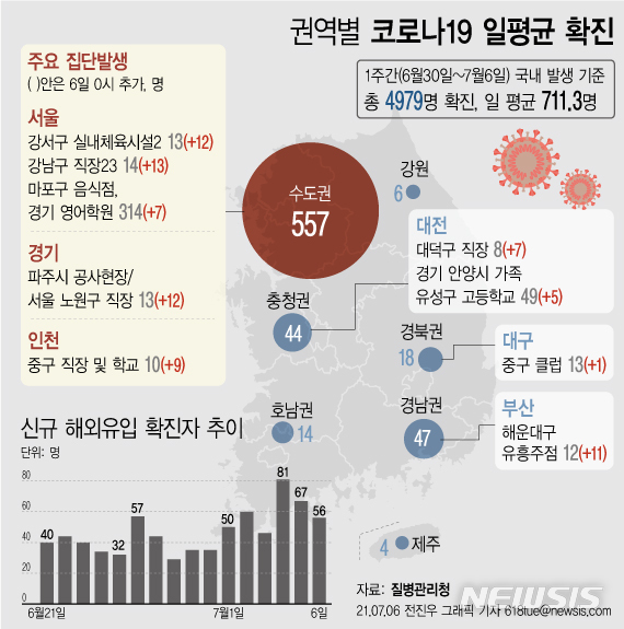 [서울=뉴시스] 서울 마포구 홍대 펍과 경기 영어학원 관련 코로나19 확진자가 하루 새 7명 더 늘어 314명이 됐다. (그래픽=전진우 기자) 618tue@newsis.com