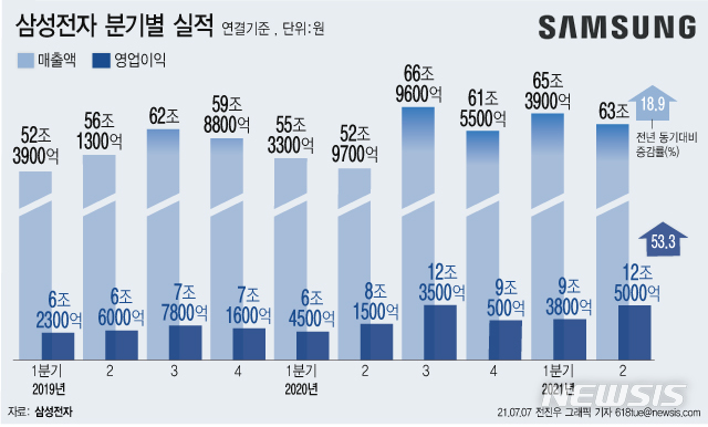 [서울=뉴시스] 삼성전자는 2021년 2분기 매출이 63조원으로 전년 동기 대비 18.94% 증가한 것으로 잠정 집계됐다고 7일 공시했다. 영업이익은 12조5000억원으로 1년 전보다 53.37% 증가했다. (그래픽=전진우 기자)618tue@newsis.com