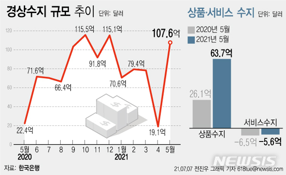 [서울=뉴시스] 7일 한국은행에 따르면 올해 5월 우리나라의 경상수지가 107억6000만달러(12조2018억원) 흑자를 기록했다. 지난해 5월부터 13개월 연속 흑자 기조다. (그래픽=전진우 기자) 618tue@newsis.com