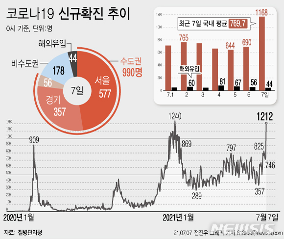 [서울=뉴시스] 7일 0시 기준 코로나19 신규 확진자 수가 국내 환자 발생 이래 두번째로 많은 1212명으로 집계됐다. 3차 유행 정점이었던 지난해 12월25일 이후 194일 만에 첫 1200명대이기도 하다. 신규 국내 발생 확진자는 1168명이다. 수도권에서만 84.8%인 990명이 발생했다. (그래픽=전진우 기자)  618tue@newsis.com