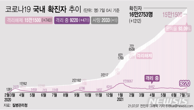 [서울=뉴시스] 7일 0시 기준 코로나19 누적 확진자는 전날 0시 이후 1212명 늘어난 16만2753명이다. 사망자는 1명이 증가해 누적 2033명으로 집계됐다. 현재 격리돼 치료 중인 환자는 471명 증가해 총 9220명이다. (그래픽=전진우 기자) 618tue@newsis.com