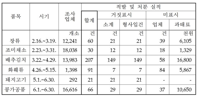 [세종=뉴시스]  2021년 상반기 농식품 원산지 표시 위반 1771개 업체 적발. (자료=국립농산물품질관리원 제공) *재판매 및 DB 금지