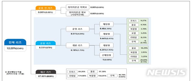 [서울=뉴시스] 리츠 운용단계 및 투자자산별 배당수익률 집계. (표=한국부동산원 제공)