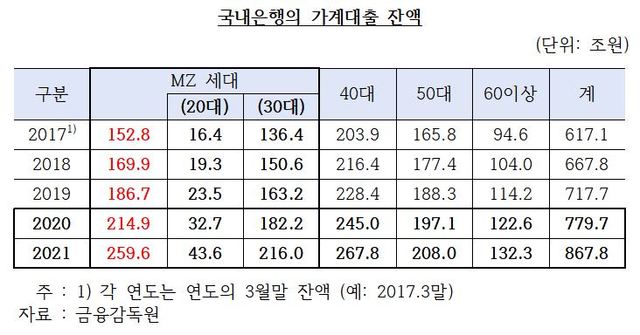 은행 대출 증가분 절반은 MZ세대…'영끌·빚투' 언제까지 