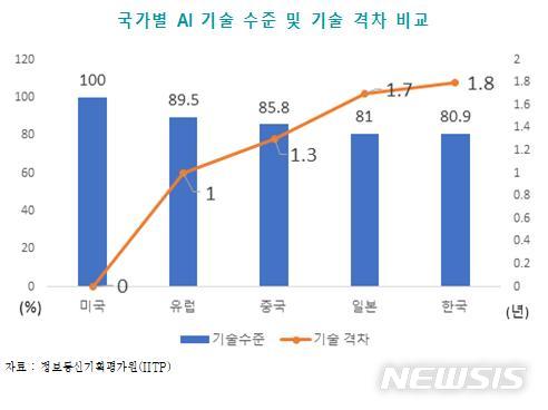 [서울=뉴시스] 국가별 AI 기술 수준 및 기술 격차 비교.(그래픽=한국무역협회 제공) 2021.7.8 photo@newsis.com