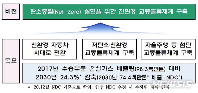 [서울=뉴시스] 제2차 지속가능 국가교통물류발전 기본계획 비전 및 목표. (표=국토교통부 제공)