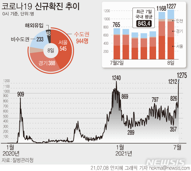 [서울=뉴시스] 8일 0시 기준 누적 코로나19 확진자는 전날보다 1275명 증가한 16만4028명이다. 국내 발생 확진자는 1227명, 해외 유입 확진자는 48명이다. (그래픽=안지혜 기자)  hokma@newsis.com 