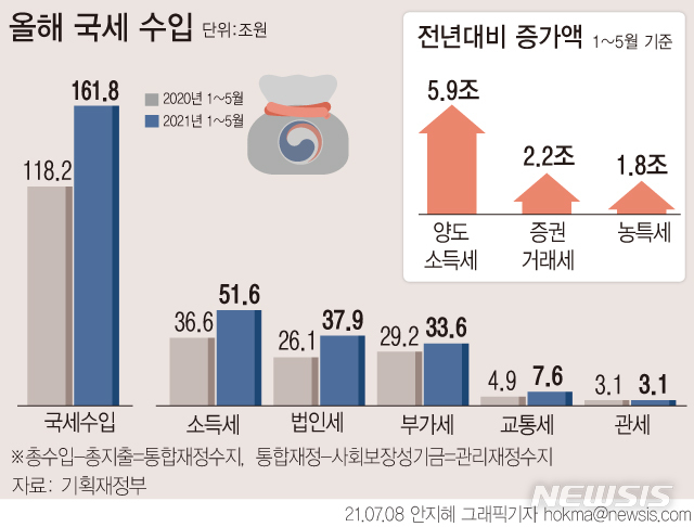 [서울=뉴시스] 올해 1~5월 국세수입은 161조8000억원으로 전년보다 43조76000억원 늘었다. 세목별로 보면 기업실적이 좋아지면서 법인세, 부가가치세가 각각 11조8000억원, 4조3000억원 늘었다. 부동산 거래 증가로 양도소득세도 전년보다 5조9000억원 더 걷혔다. (그래픽=안지혜 기자)  hokma@newsis.com