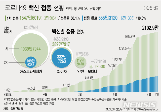 [서울=뉴시스] 8일 0시 기준 하루 3만5064명이 코로나19 백신 1차 접종을 받아 1차 접종자는 누적 1547만6019명으로 집계됐다. 주민등록 인구의 30.1%이다. 2차 접종은 555만3120명이 완료했다. (그래픽=전진우 기자) 618tue@newsis.com