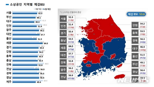 [청주=뉴시스] 조성현 기자 =6월 소상공인시장 경기동향 조사. (사진=소상공인시장진흥공단 갈무리). 2021.07.08. photo@newsis.com *재판매 및 DB 금지