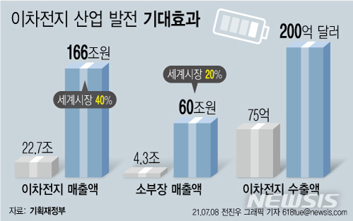 민간 40조 베팅에 정부 지원…"K-배터리 2030년 매출 166조 목표"