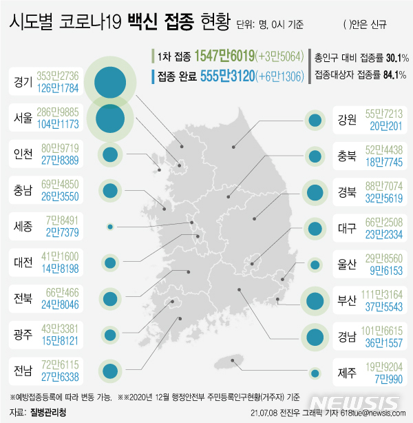 [서울=뉴시스] 8일 코로나19 예방접종 대응 추진단에 따르면 시도별 누적 1차 접종자 수는 경기도가 353만2736명으로 가장 많고, 이어 서울 286만9885, 부산 111만3164명, 경남 101만6615명 등이다. 대상자별 접종률로는 전남이 88.7%로 가장 높다. (그래픽=전진우 기자)  618tue@newsis.com 