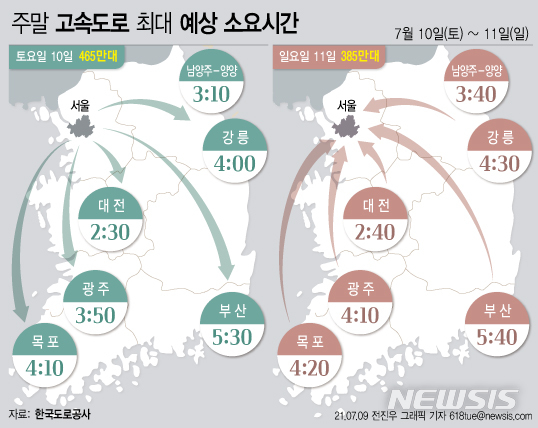 [서울=뉴시스] 한국도로공사는 이번 주말 고속도로 교통량이 평소보다 감소하겠으며, 교통상황은 다소 혼잡한 수준일 것으로 전망했다. (그래픽=전진우 기자) 618tue@newsis.com