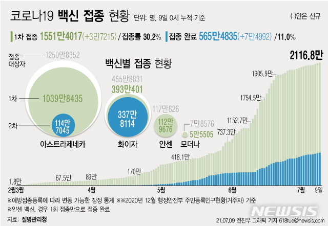 [서울=뉴시스] 9일 0시 기준 하루 3만7215명이 코로나19 백신 1차 접종을 받아 1차 접종자는 누적 1551만4017명으로 집계됐다. 주민등록 인구의 30.2%이다. 2차 접종은 565만4835명이 완료했다. (그래픽=전진우 기자)  618tue@newsis.com