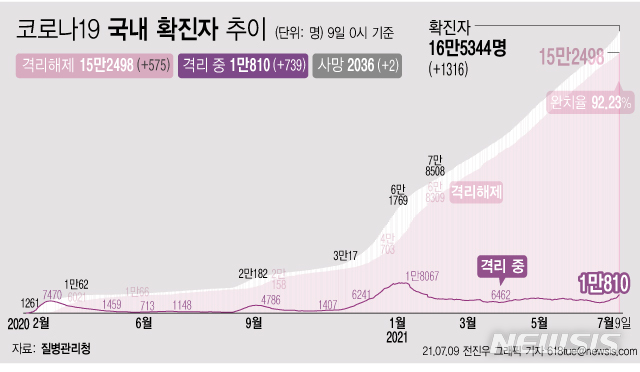 [서울=뉴시스] 9일 0시 기준 코로나19 누적 확진자는 전날 0시 이후 1316명 늘어난 16만5344명이다. 사망자는 2명이 증가해 누적 2036명으로 집계됐다. 현재 격리돼 치료 중인 환자는 739명 증가해 총 1만810명이다. (그래픽=전진우 기자) 618tue@newsis.com