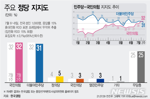 [서울=뉴시스] 9일 한국갤럽이 발표한 7월 2주차 정당 지지도 결과에 따르면 국민의힘은 32%, 더불어민주당 지지도는 31%로 집계됐다. (그래픽=전진우 기자)&nbsp;&nbsp; 618tue@newsis.com 