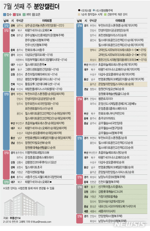 [서울=뉴시스] 10일 부동산114에 따르면 7월 셋째 주에는 전국 17개 단지에서 총 9551가구(일반분양 7382가구)가 분양을 시작한다. (그래픽=전진우 기자) 618tue@newsis.com