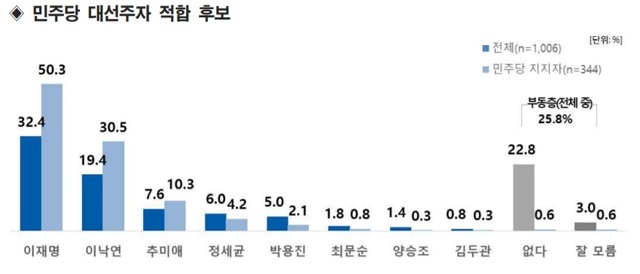 [서울=뉴시스] 여론조사 전문기관 리얼미터가 오마이뉴스 의뢰로 지난 6~7일 전국 성인 1006명 대상 민주당 대선후보 적합도를 조사한 결과. 2021.07.09. (사진=리얼미터 자료 캡처) *재판매 및 DB 금지