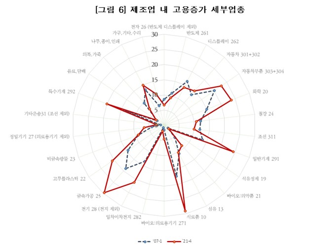 [세종=뉴시스] 제조업 내 고용 증가 세부업종. (자료=산업연구원 제공) *재판매 및 DB 금지