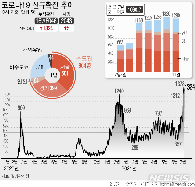 [서울=뉴시스]  11일 0시 기준 코로나19 신규 확진자 수가 1324명으로 집계돼 5일 연속 1000명대 유행을 이어갔다. 신규 국내 발생 확진자는 1280명, 해외 유입은 44명이다. (그래픽=안지혜 기자)  hokma@newsis.com