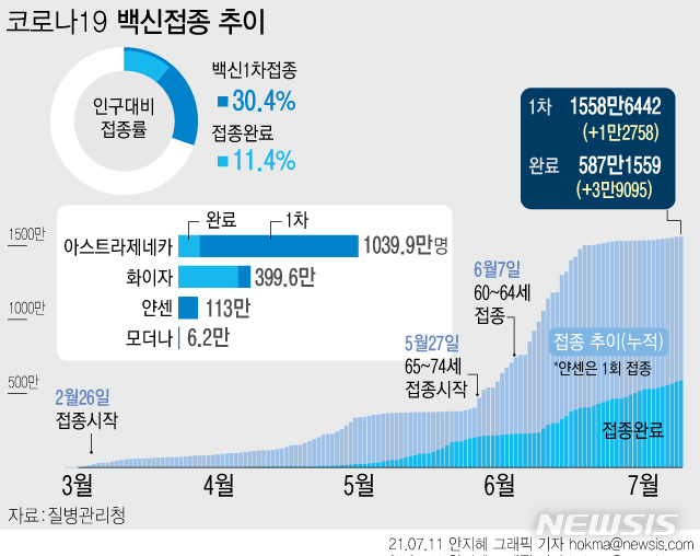 [서울=뉴시스] 하루 코로나19 백신 신규 1차 접종자가 1만2758명 이상 늘면서 전체 인구 대비 접종률 30.4%로 집계됐다. 접종 완료율은 11.4%다. (그래픽=안지혜 기자)  hokma@newsis.com