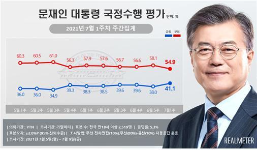 리얼미터 12일자 문재인 대통령 국정수행 지지도 여론조사. (그래픽=리얼미터 제공) 2021.07.12 *재판매 및 DB 금지