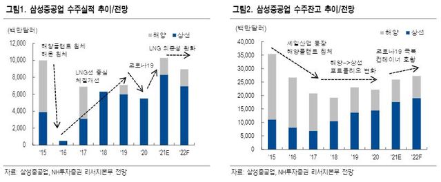 NH證 "삼성중공업, 양호한 수주 성과…목표가↑"