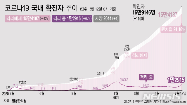 [서울=뉴시스] 12일 0시 기준 코로나19 누적 확진자는 전날 0시 이후 1100명 늘어난 16만9146명이다. 사망자는 1명이 증가해 누적 2044명으로 집계됐다. 현재 격리돼 치료 중인 환자는 672명 증가해 총 1만2915명이다. (그래픽=전진우 기자) 618tue@newsis.com