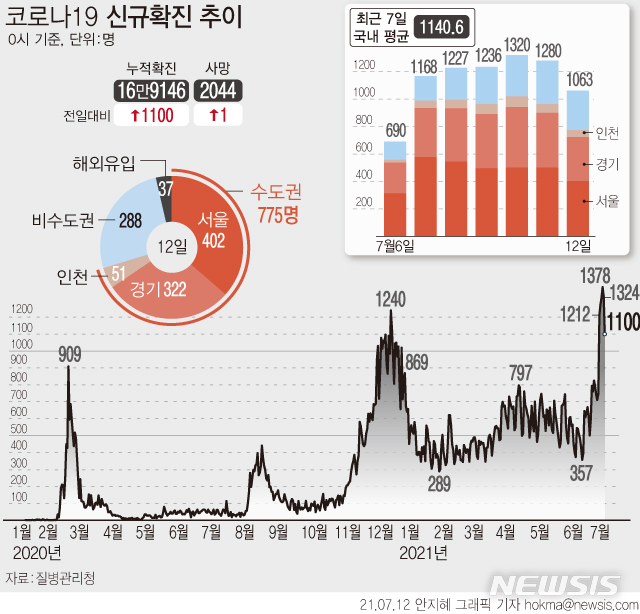 [서울=뉴시스] 12일 0시 기준 코로나19 신규 확진자 수가 일요일 최다인 1100명으로 집계됐다. 4차 유행 1000명대 유행이 엿새째 이어지고 있다. (그래픽=안지혜 기자)  hokma@newsis.com