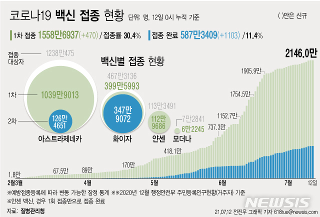 [서울=뉴시스] 일요일 하루 코로나19 백신 신규 1차 접종자가 470명 증가해 전체 인구 대비 접종률은 30.4%를 유지했다. 접종 완료율은 11.4%다. (그래픽=전진우 기자)  618tue@newsis.com