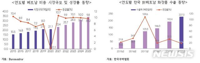 [서울=뉴시스] 베트남 미용 시장 동향 및 대베트남 수출 동향.(그래픽=한국무역협회 제공) 2021.7.12 photo@newsis.com