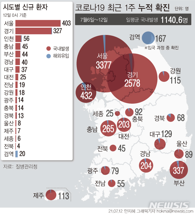 [서울=뉴시스] 최근 일주일간(7월6일~12일) 국내 발생 하루 평균 환자 수는 1140.6명으로 이틀째 1000명대다. 직전 주(692.7명)보다 450명 가까이 증가했다. (그래픽=안지혜 기자)  hokma@newsis.com