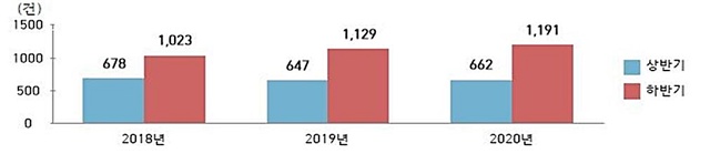 [대전=뉴시스]최근 3년간(2018〜2020년) 버섯 종균(종균접종배지) 수입요건확인 승인건수. *재판매 및 DB 금지