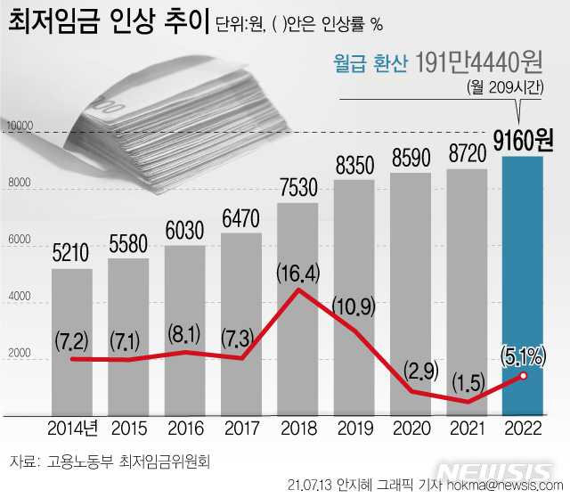 [서울=뉴시스] 최저임금 심의·의결 기구인 최저임금위원회는 12일 밤 내년도 최저임금을 올해보다 440원(5.1%)오른 9160원으로 의결했다. (그래픽=안지혜 기자)  hokma@newsis.com 