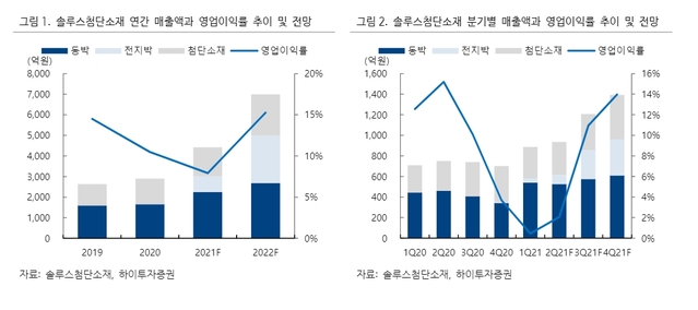 하이투자證 "솔루스첨단소재, 하반기 상승 가능성"