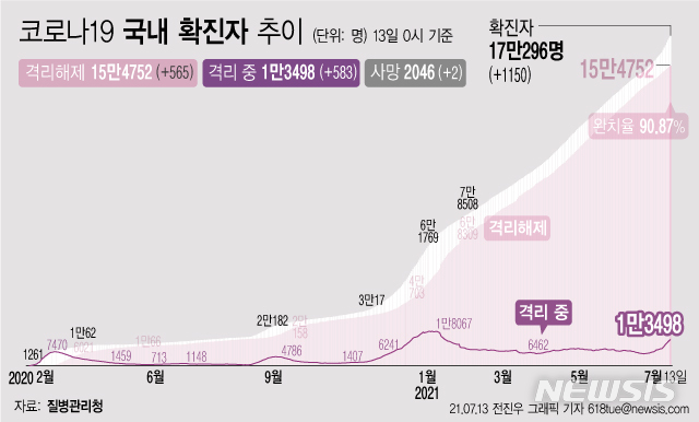 [서울=뉴시스] 13일 0시 기준 코로나19 누적 확진자는 전날 0시 이후 1150명 늘어난 17만296명이다. 사망자는 2명이 증가해 누적 2046명으로 집계됐다. 현재 격리돼 치료 중인 환자는 583명 증가해 총 1만3498명이다. (그래픽=전진우 기자) 618tue@newsis.com