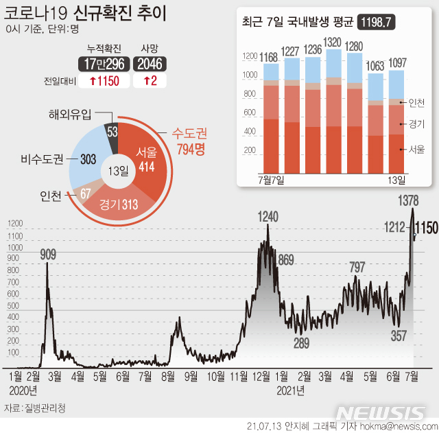 [서울=뉴시스] '4차 유행' 확산으로 코로나19 신규 확진자 수가 일주일 연속 1000명대를 기록했다. 13일 0시 기준 신규 국내 발생 확진자는 1097명, 해외 유입은 53명이다.  (그래픽=안지혜 기자)  hokma@newsis.com