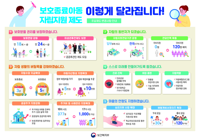 [세종=뉴시스]'보호종료아동 자립지원 제도 이렇게 달라집니다' 인포그래픽. (그림=보건복지부 제공) *재판매 및 DB 금지