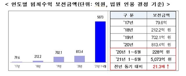 [서울=뉴시스]경찰 연도별 범죄수익 보전금액. (사진=경찰청 제공). *재판매 및 DB 금지