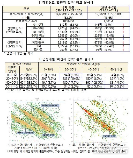 [세종=뉴시스] 최근 연령별 확진자 발생 현황. (자료= 중앙방역대책본부 제공) 2021.07.13. 