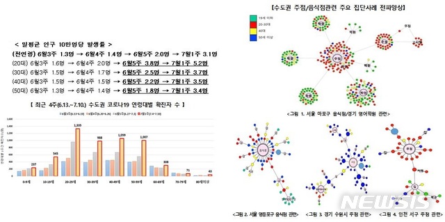 [세종=뉴시스] 최근 수도권 확진자 주요 발생 양상. (자료= 중앙방역대책본부 제공) 2021.07.13.