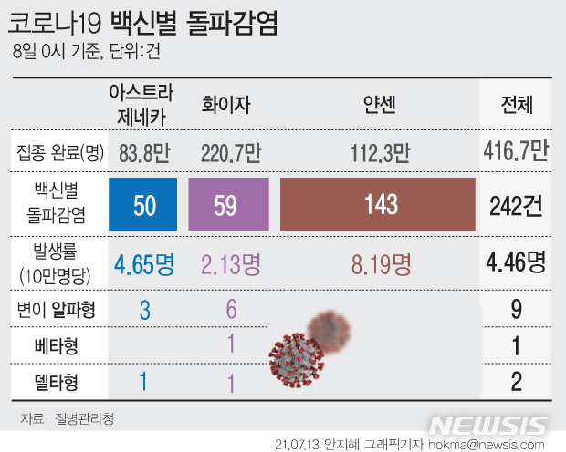 [서울=뉴시스] 코로나19 백신 접종을 완료한 약 417만명 중 지금까지 252명의 백신 접종을 마치고 14일이 지난 후 코로나19에 감염됐다. 10만명 중 4.46명꼴로 돌파감염 추정 사례가 발생한 것이다. (그래픽=안지혜 기자) hokma@newsis.com