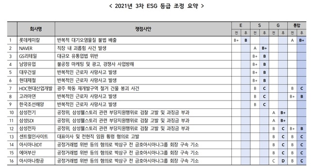 한국기업지배구조원이 ESG(환경·사회·지배구조) 등급위원회를 개최하고 8개사의 ESG 통합 등급을 한 단계 하향했다. (사진 = 한국기업지배구조원 제공) 2021.07.13. *재판매 및 DB 금지