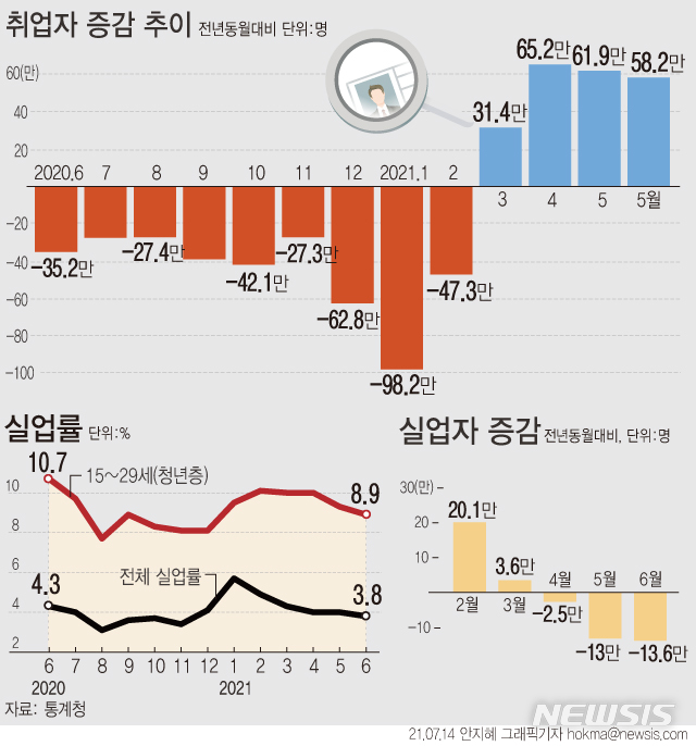 [서울=뉴시스] 14일 통계청에 따르면 지난달 취업자 수는 2763만7000명으로 1년 전보다 58만2000명(2.2%) 늘었다. 취업자 수는 4개월 연속 증가했으나 증가 폭은 두 달 연속 축소됐다. (그래픽=안지혜 기자) hokma@newsis.com