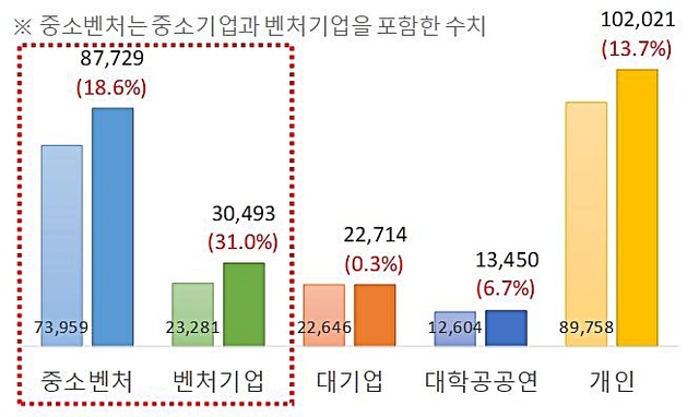 [대전=뉴시스] 2020년 대비 올 상반기 출원인 유형별 출원(건/증가율). *재판매 및 DB 금지