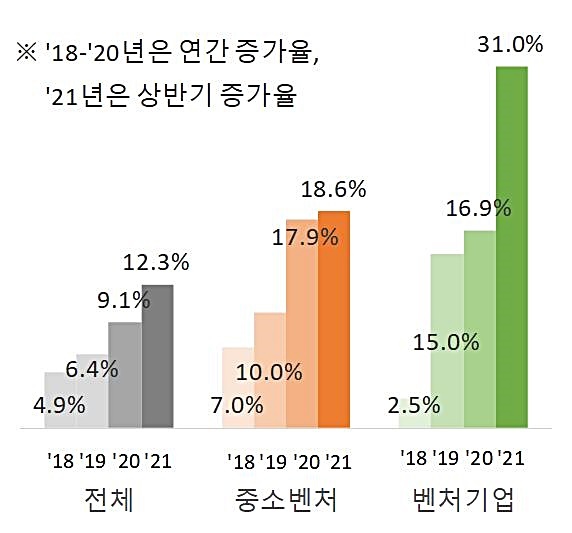 [대전=뉴시스] 연도별 지식재산 출원 증가율. *재판매 및 DB 금지