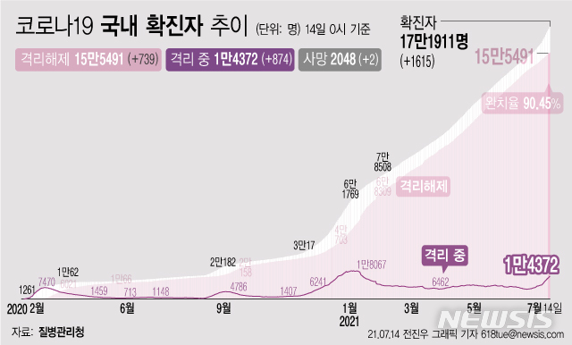 [서울=뉴시스] 14일 0시 기준 코로나19 누적 확진자는 전날 0시 이후 1615명 늘어난 17만1911명이다. 사망자는 2명이 증가해 누적 2048명으로 집계됐다. 현재 격리돼 치료 중인 환자는 874명 증가해 총 1만4372명이다. (그래픽=전진우 기자) 618tue@newsis.com